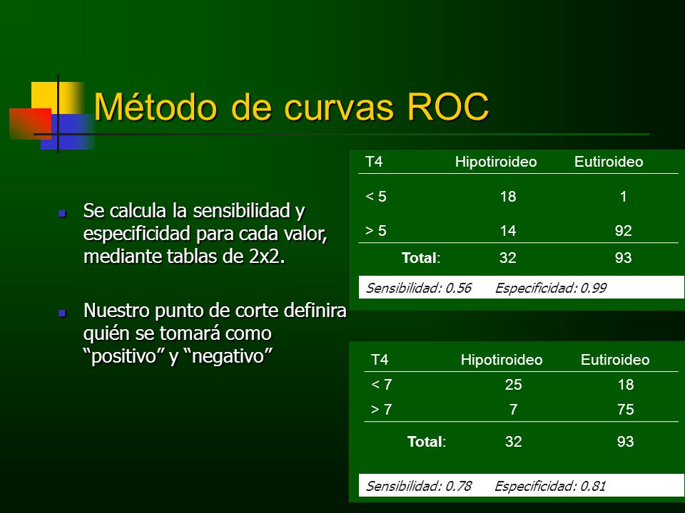 Método de curvas ROC T4. Hipotiroideo. Eutiroideo. < > Total: