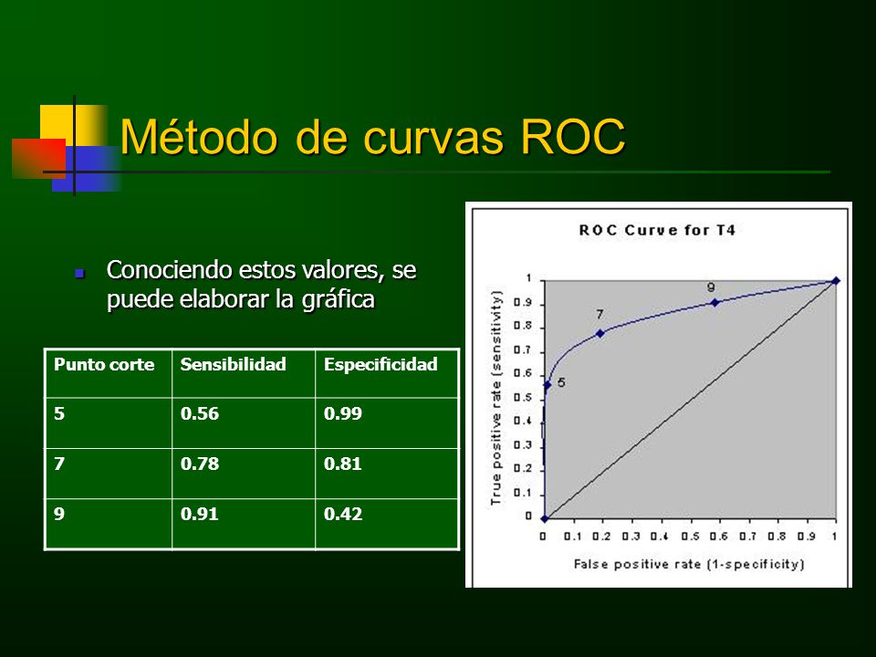 Método de curvas ROC Conociendo estos valores, se puede elaborar la gráfica. Punto corte. Sensibilidad.