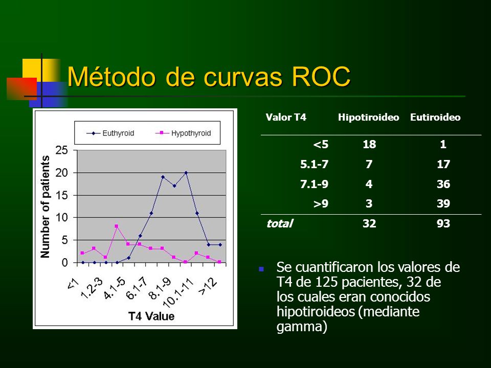 Método de curvas ROC Valor T4. Hipotiroideo. Eutiroideo. <