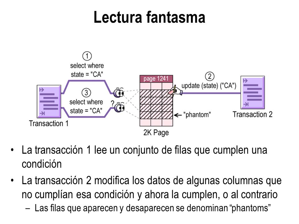Lectura fantasma La transacción 1 lee un conjunto de filas que cumplen una condición.