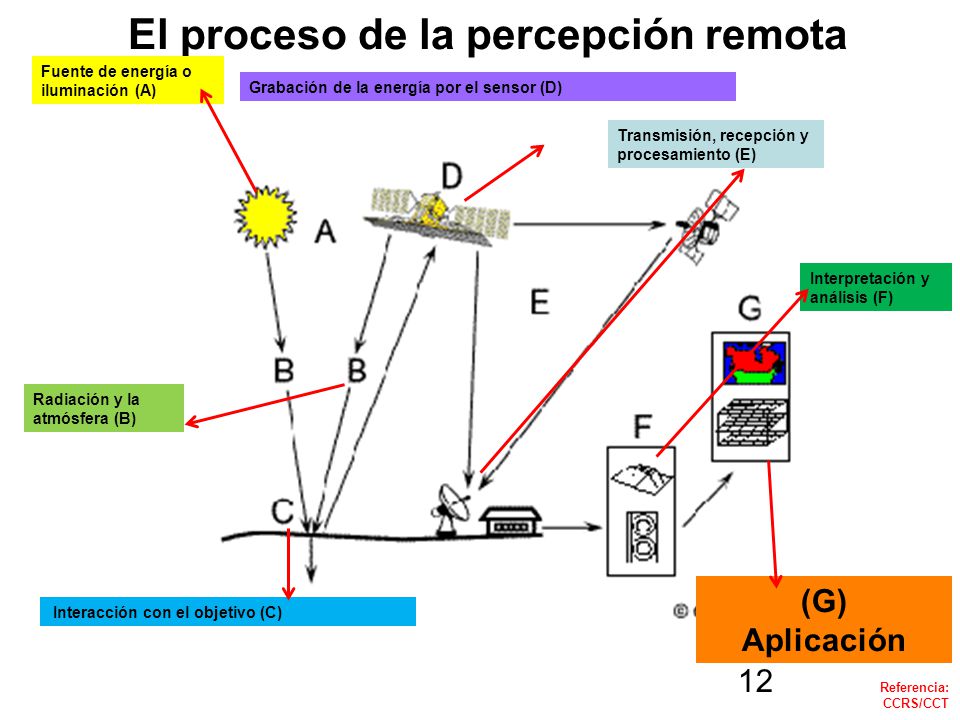 El proceso de la percepción remota