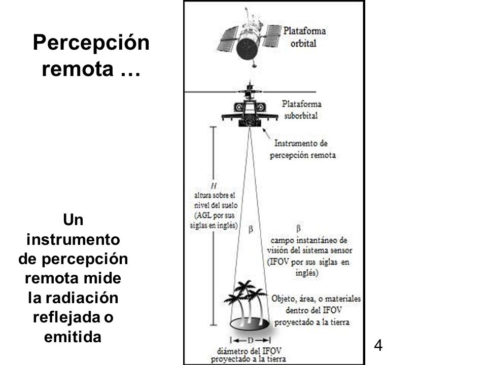 Percepción remota … Un instrumento de percepción remota mide la radiación reflejada o emitida.