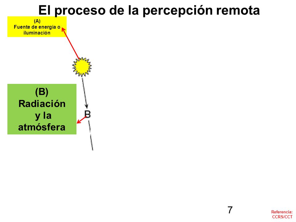 El proceso de la percepción remota Fuente de energía o iluminación