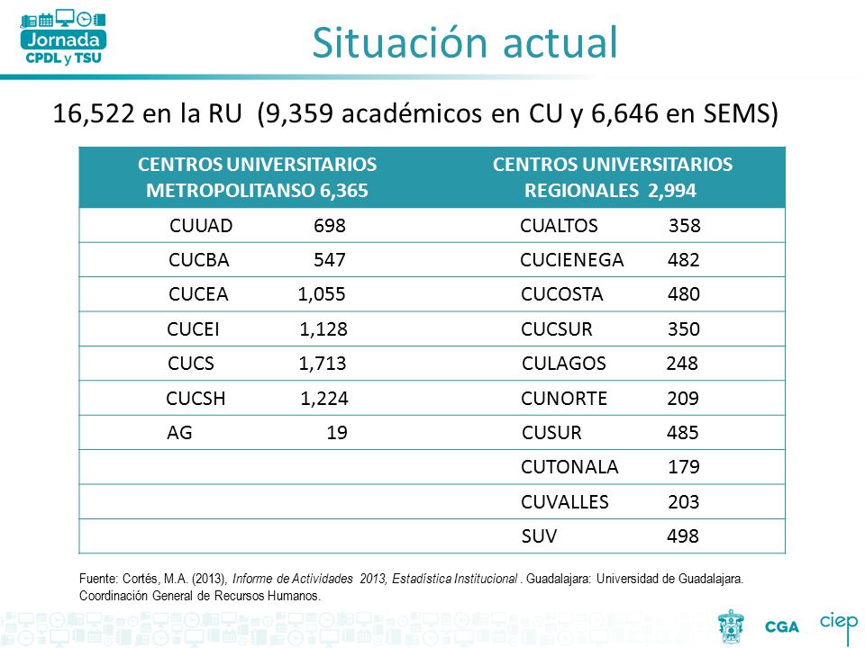 Situación actual 16,522 en la RU (9,359 académicos en CU y 6,646 en SEMS) CENTROS UNIVERSITARIOS METROPOLITANSO 6,365.
