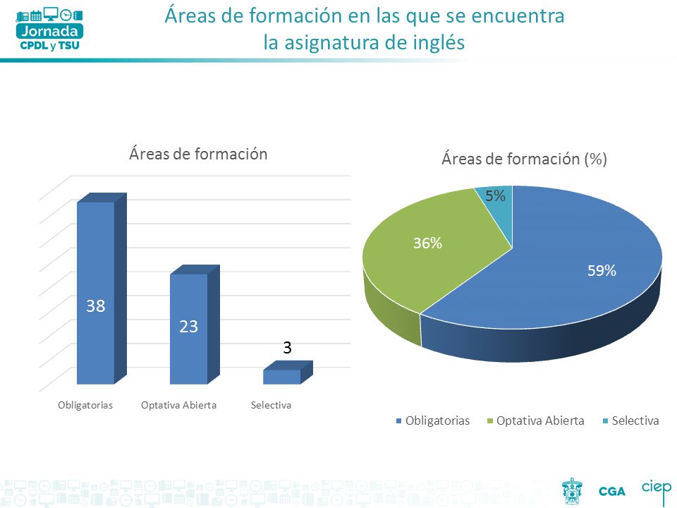 Áreas de formación en las que se encuentra la asignatura de inglés