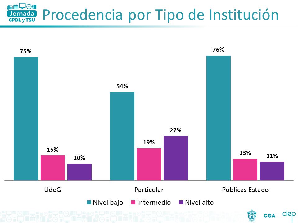 Procedencia por Tipo de Institución