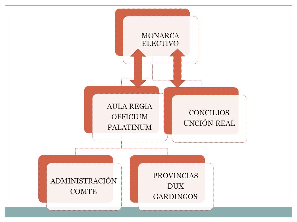 MONARCA ELECTIVO AULA REGIA. OFFICIUM. PALATINUM. ADMINISTRACIÓN. COMTE. PROVINCIAS. DUX. GARDINGOS.