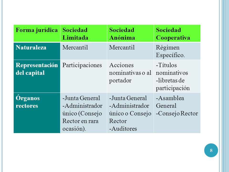 Forma jurídica Sociedad Limitada. Sociedad Anónima. Sociedad Cooperativa. Naturaleza. Mercantil.