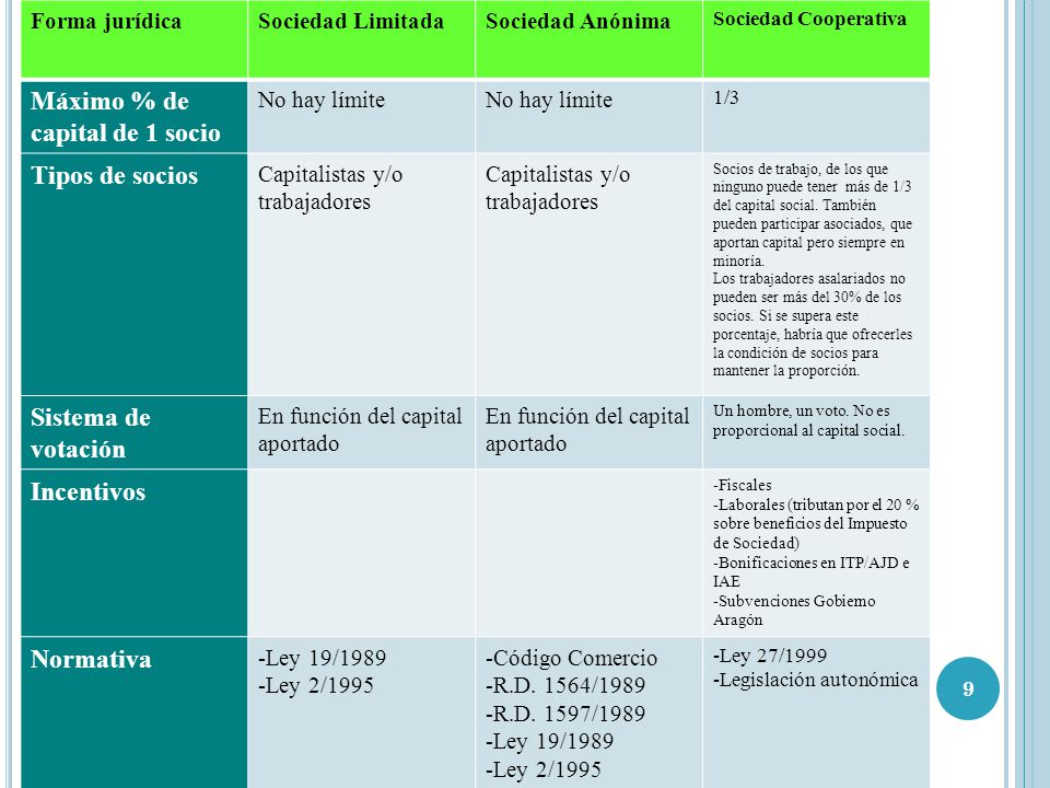 Máximo % de capital de 1 socio Tipos de socios