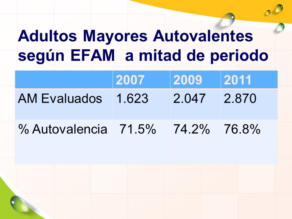 Adultos Mayores Autovalentes según EFAM a mitad de periodo