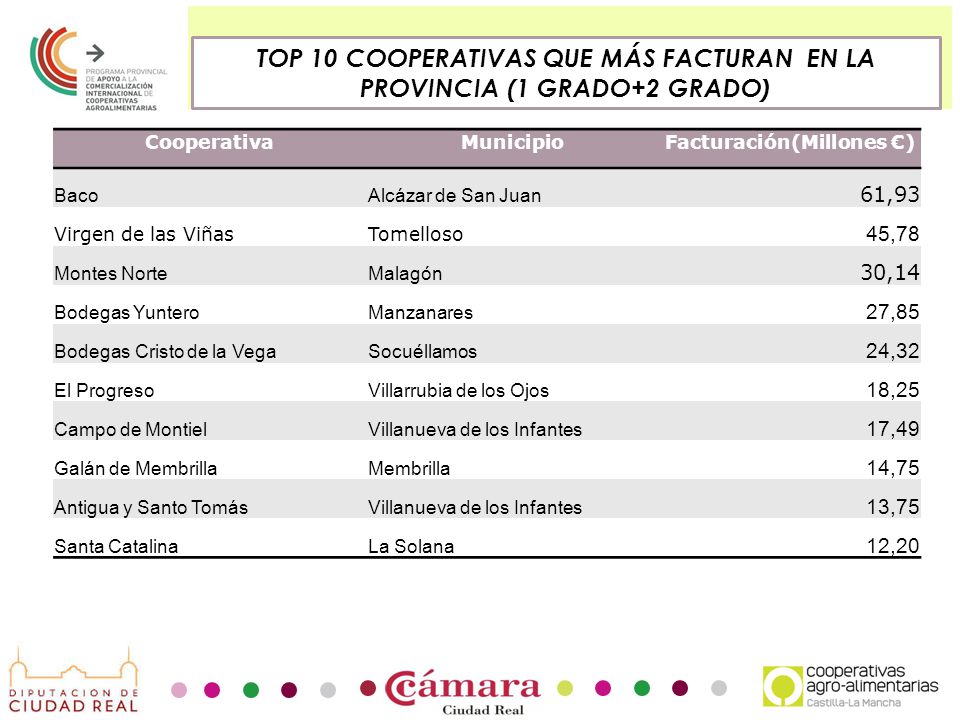 TOP 10 COOPERATIVAS QUE MÁS FACTURAN EN LA PROVINCIA (1 GRADO+2 GRADO)