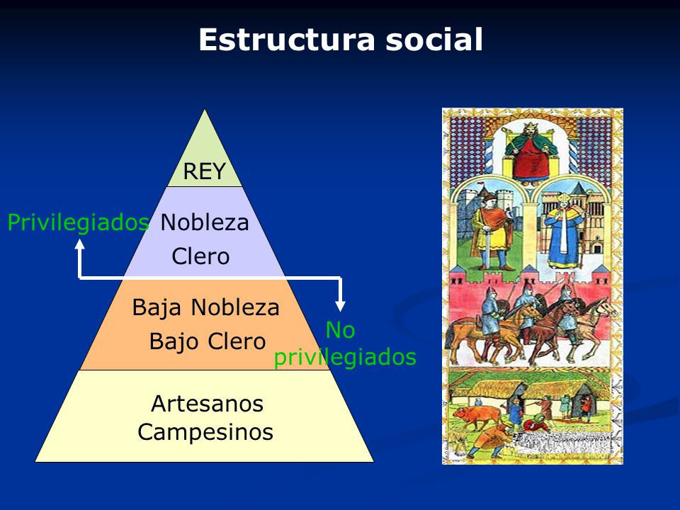 Estructura social REY Privilegiados Nobleza Clero Baja Nobleza No