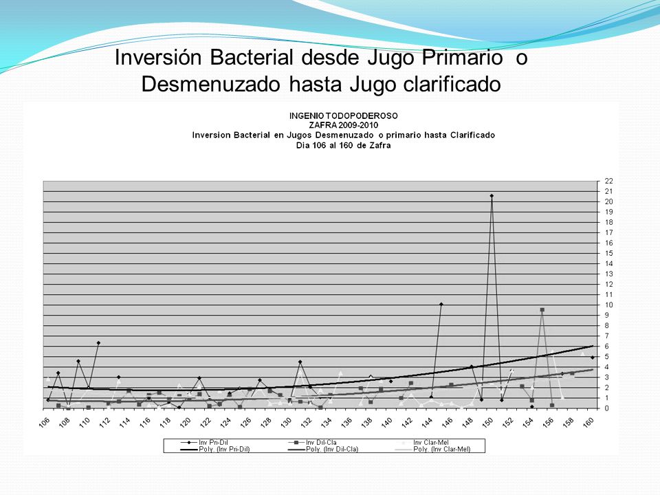 Inversión Bacterial desde Jugo Primario o Desmenuzado hasta Jugo clarificado
