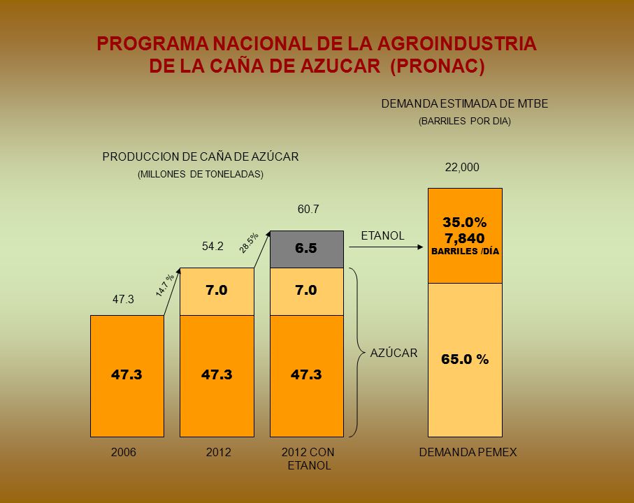 PROGRAMA NACIONAL DE LA AGROINDUSTRIA DE LA CAÑA DE AZUCAR (PRONAC)