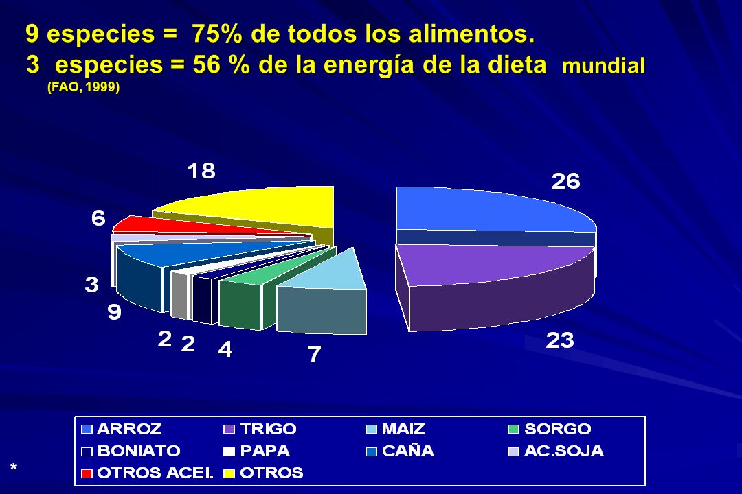 3 especies = 56 % de la energía de la dieta mundial