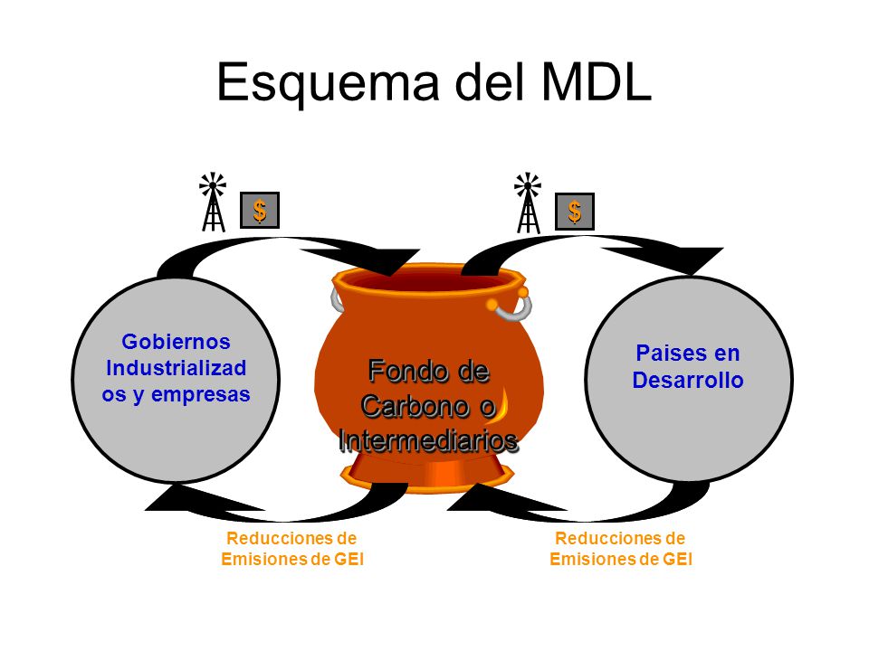 Esquema del MDL Fondo de Carbono o Intermediarios $ $