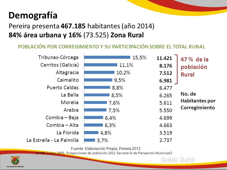 POBLACIÓN POR CORREGIMIENTO Y SU PARTICIPACIÓN SOBRE EL TOTAL RURAL