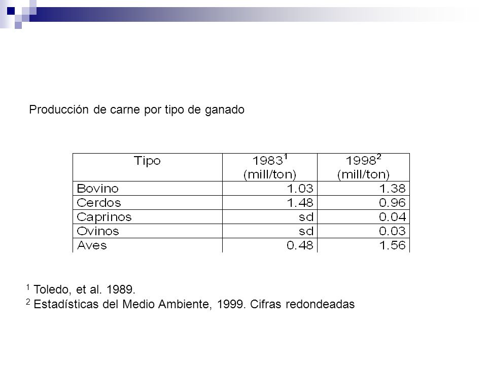 Producción de carne por tipo de ganado