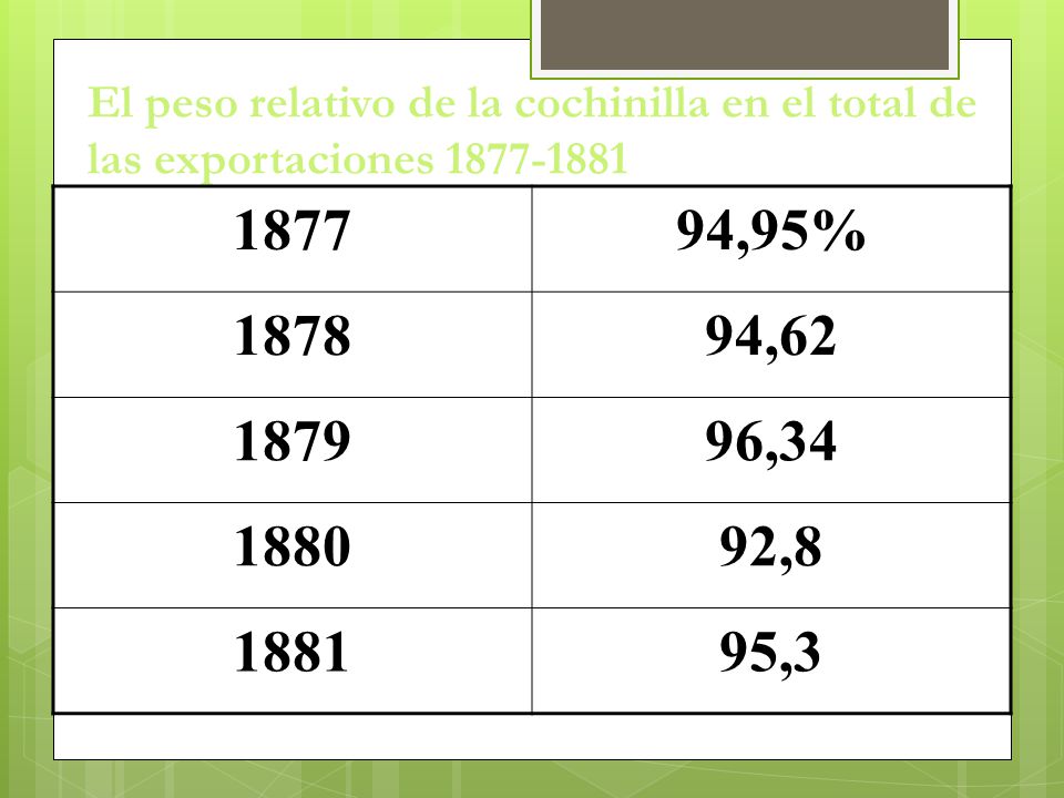 El peso relativo de la cochinilla en el total de las exportaciones