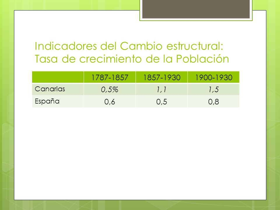 Indicadores del Cambio estructural: Tasa de crecimiento de la Población
