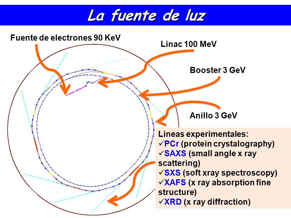 La fuente de luz Fuente de electrones 90 KeV Linac 100 MeV
