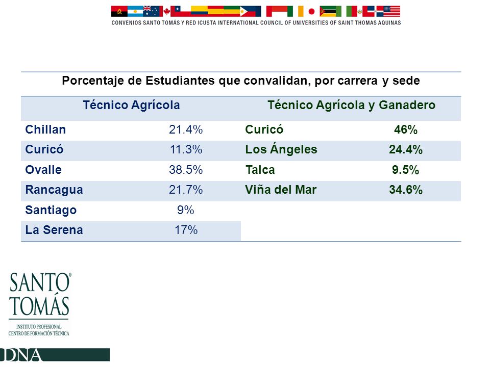 Porcentaje de Estudiantes que convalidan, por carrera y sede