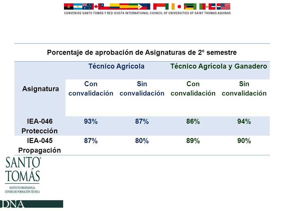 Porcentaje de aprobación de Asignaturas de 2° semestre Asignatura