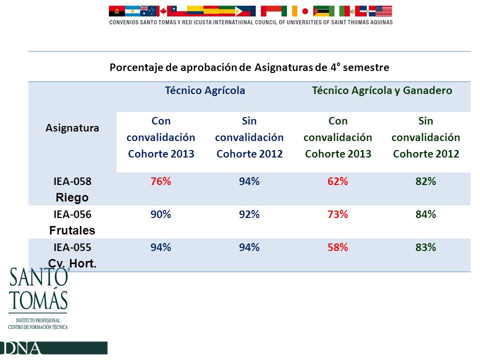 Porcentaje de aprobación de Asignaturas de 4° semestre Asignatura