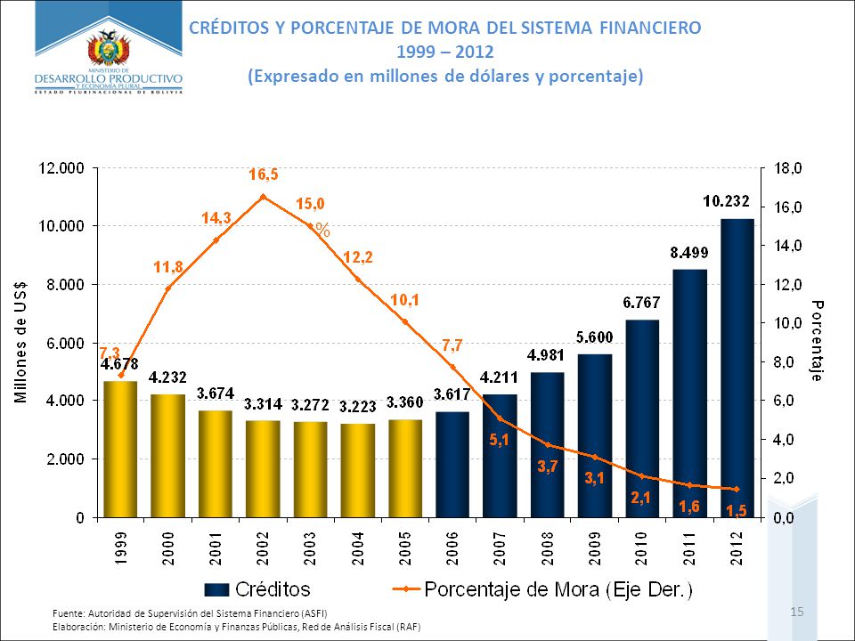 % CRÉDITOS Y PORCENTAJE DE MORA DEL SISTEMA FINANCIERO 1999 – 2012