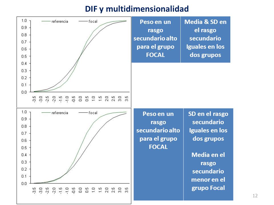 DIF y multidimensionalidad
