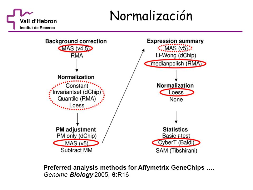 Normalización Preferred analysis methods for Affymetrix GeneChips ….