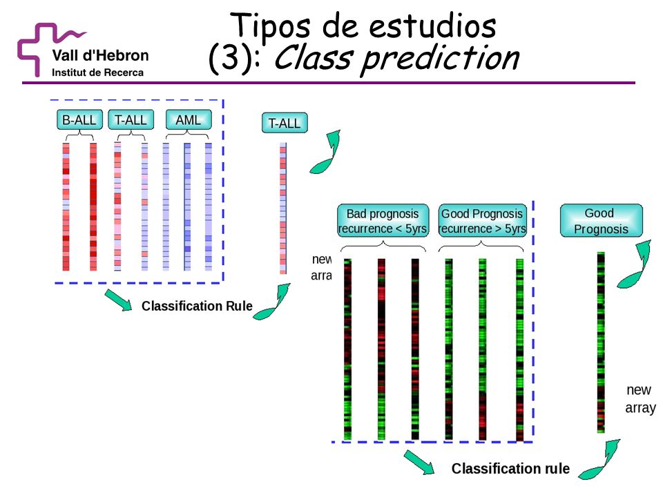 Tipos de estudios (3): Class prediction