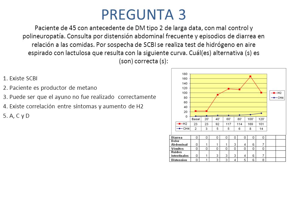 PREGUNTA 3 Paciente de 45 con antecedente de DM tipo 2 de larga data, con mal control y polineuropatía. Consulta por distensión abdominal frecuente y episodios de diarrea en relación a las comidas. Por sospecha de SCBI se realiza test de hidrógeno en aire espirado con lactulosa que resulta con la siguiente curva. Cuál(es) alternativa (s) es (son) correcta (s):