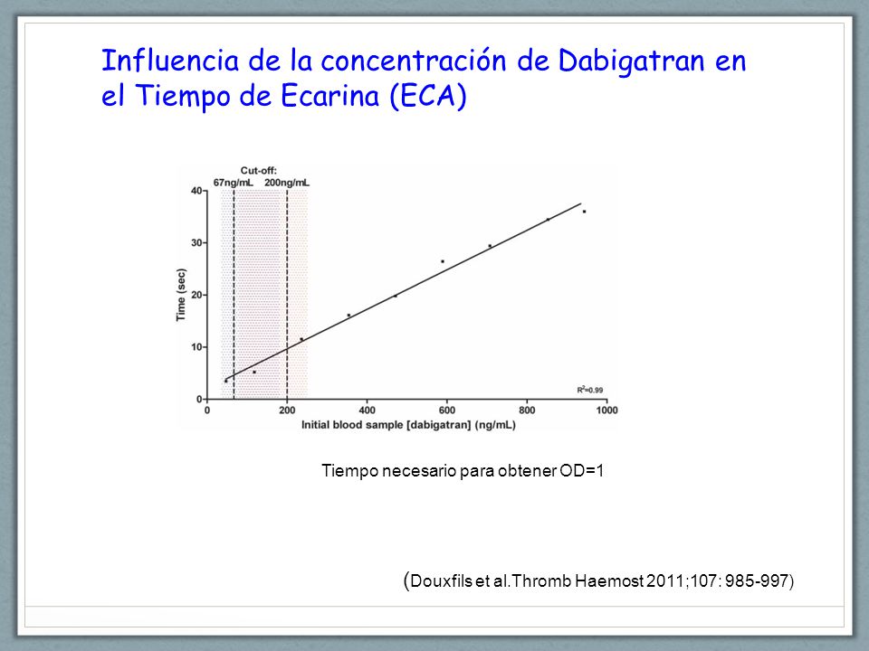 Influencia de la concentración de Dabigatran en el Tiempo de Ecarina (ECA)