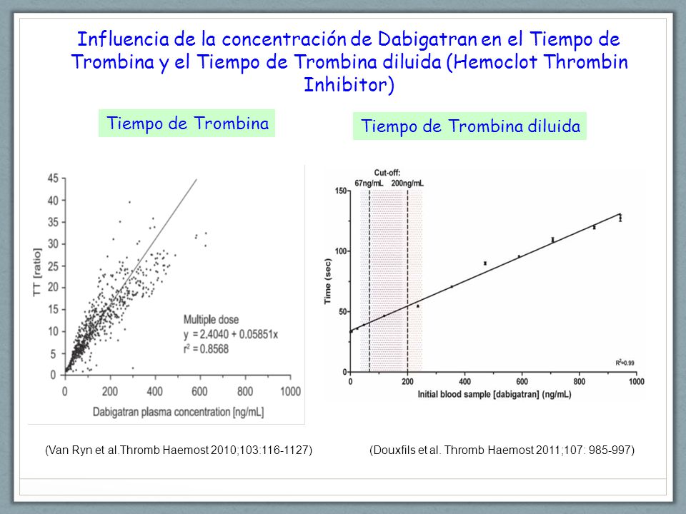 Influencia de la concentración de Dabigatran en el Tiempo de Trombina y el Tiempo de Trombina diluida (Hemoclot Thrombin Inhibitor)