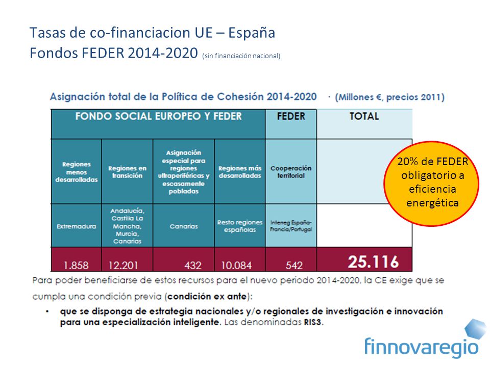 Tasas de co-financiacion UE – España Fondos FEDER (sin financiación nacional)