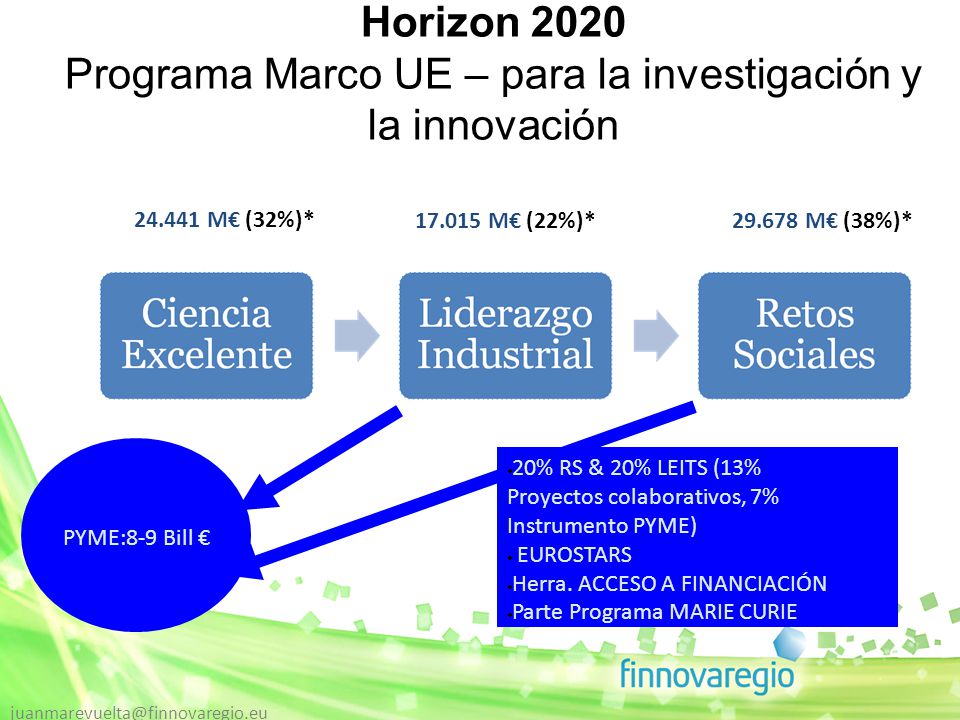 Horizon 2020 Programa Marco UE – para la investigación y la innovación