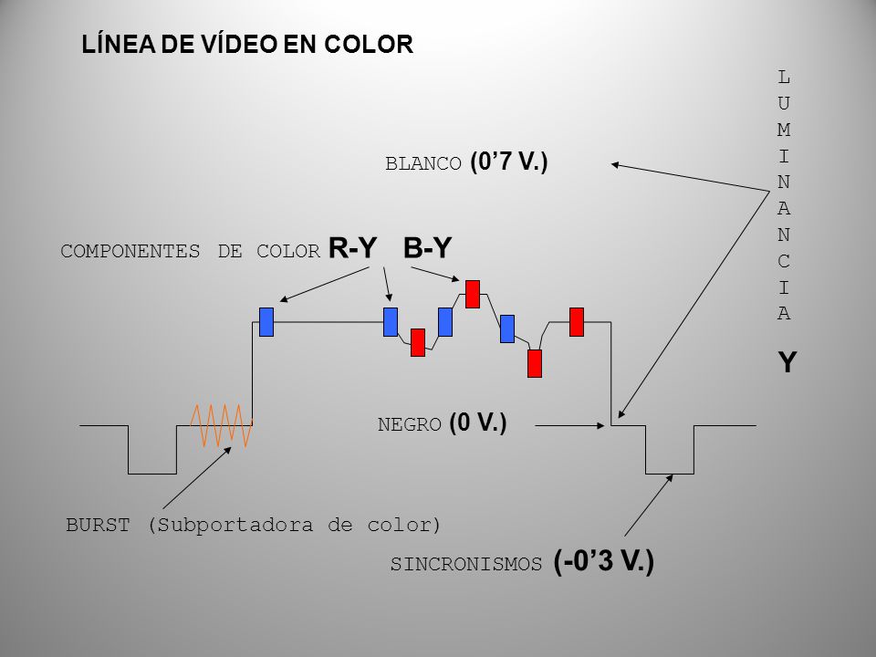 Y LÍNEA DE VÍDEO EN COLOR LUMI NANC I A BLANCO (0’7 V.)