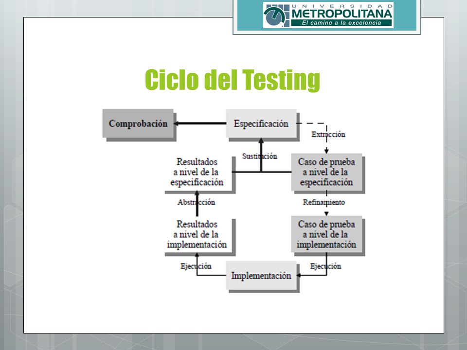 Ciclo del Testing En general, nunca se aclara cómo hacer para saber si un caso de prueba descubrió un error o no.