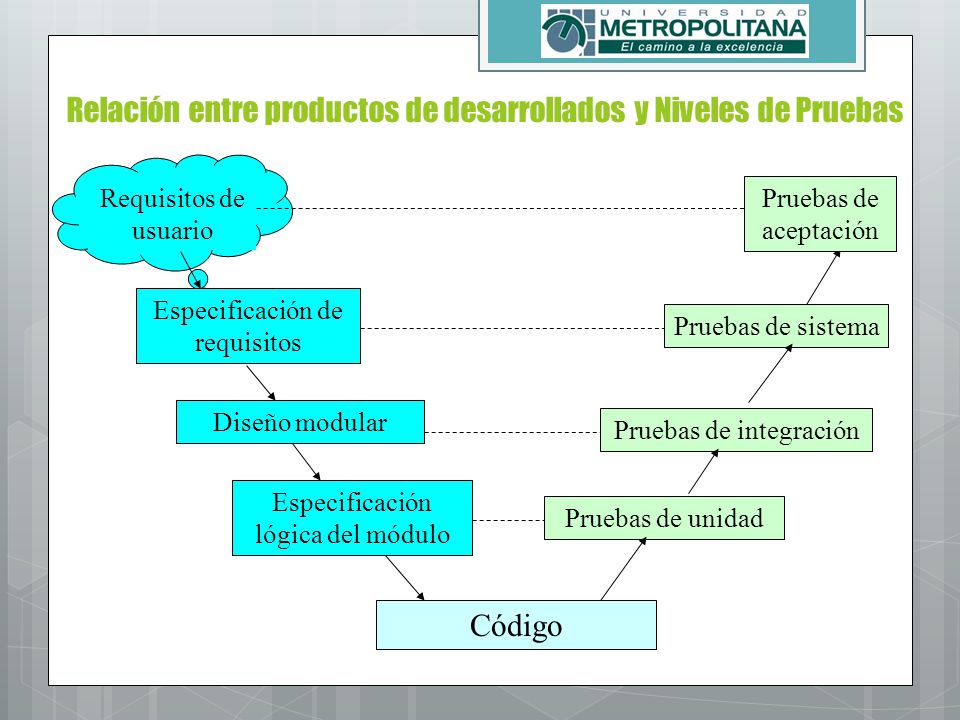 Relación entre productos de desarrollados y Niveles de Pruebas