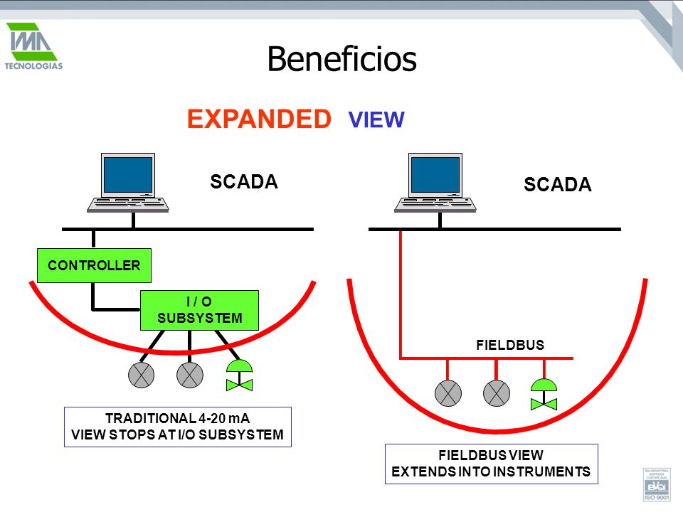 VIEW STOPS AT I/O SUBSYSTEM FIELDBUS VIEW EXTENDS INTO INSTRUMENTS