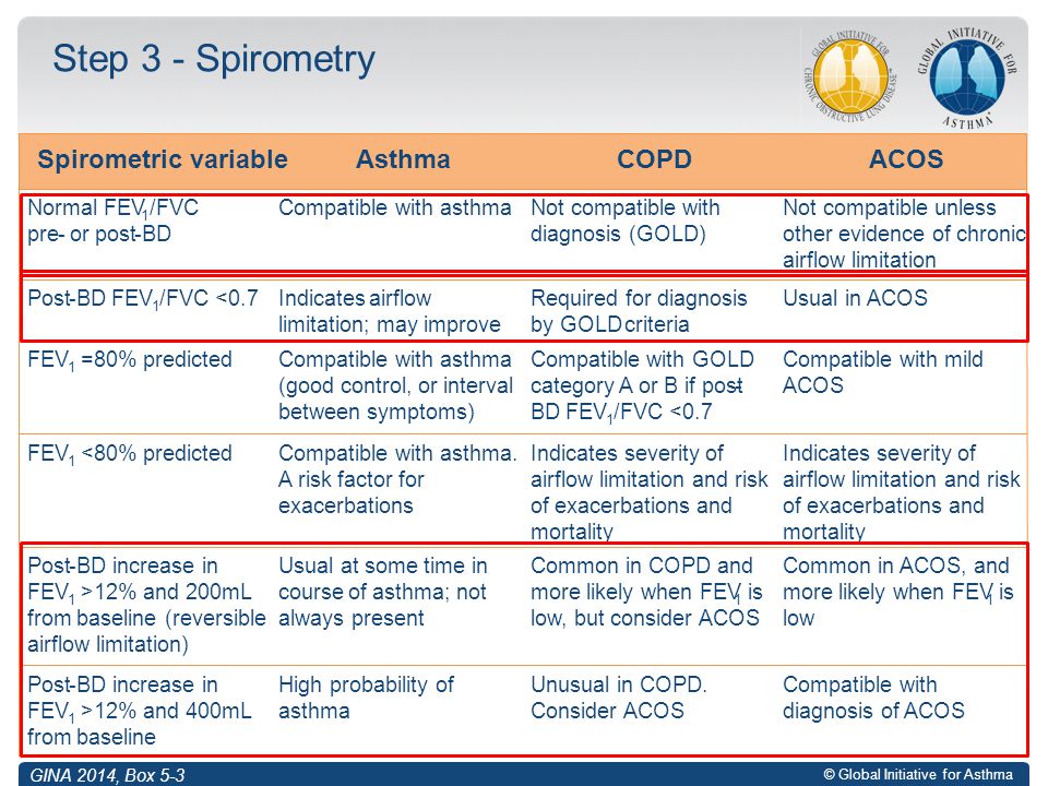 Step 3 - Spirometry Spirometric variable Asthma COPD ACOS Normal FEV