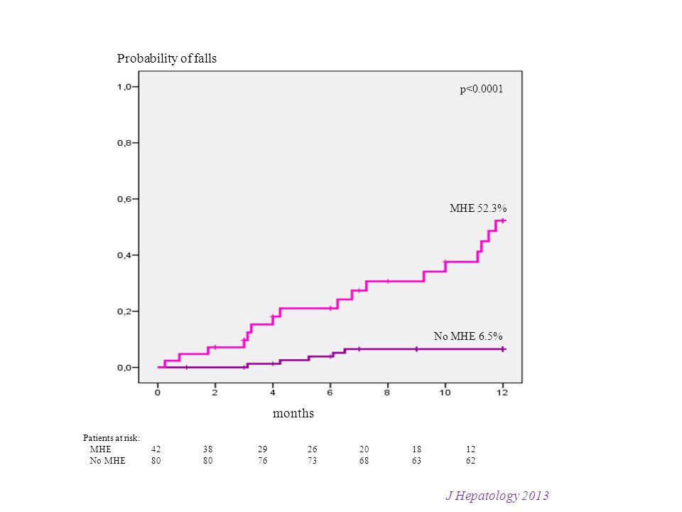 Probability of falls months J Hepatology 2013 p< MHE 52.3%