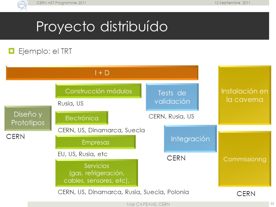 Proyecto distribuído Ejemplo: el TRT I + D Instalación en la caverna