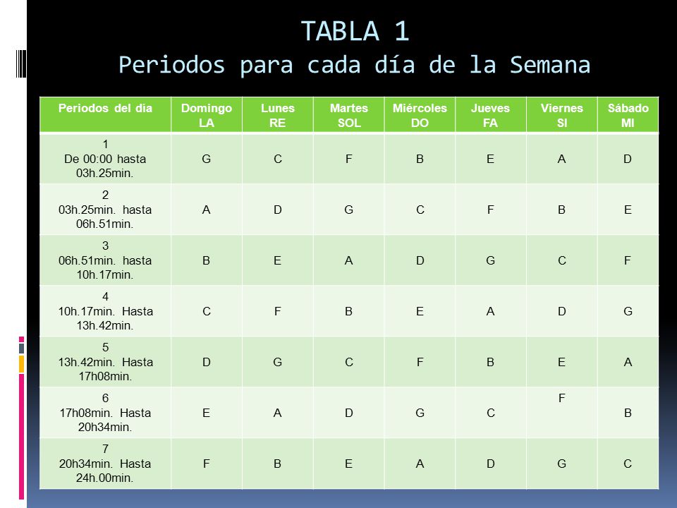 TABLA 1 Periodos para cada día de la Semana