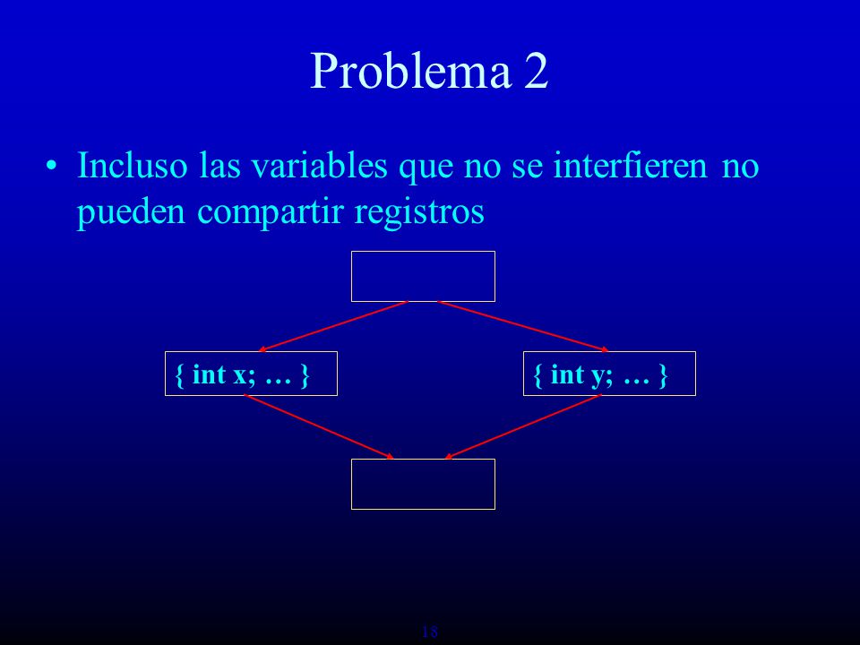 Problema 2 Incluso las variables que no se interfieren no pueden compartir registros. { int x; … }