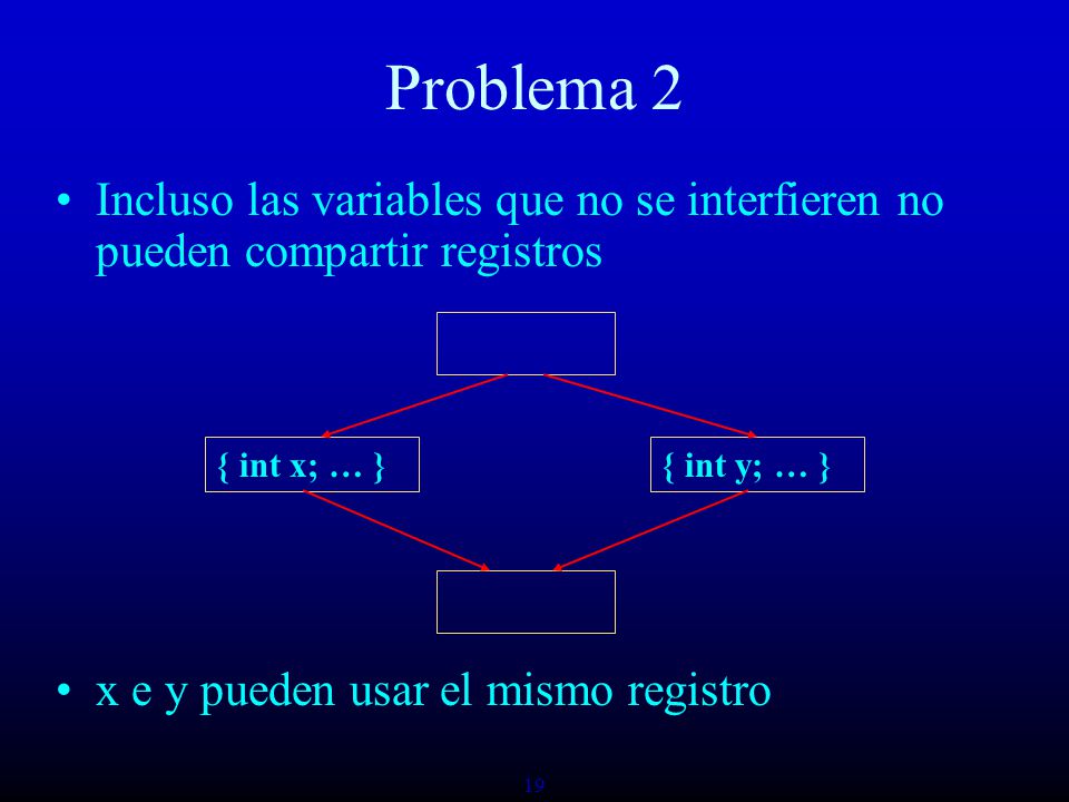 Problema 2 Incluso las variables que no se interfieren no pueden compartir registros. x e y pueden usar el mismo registro.