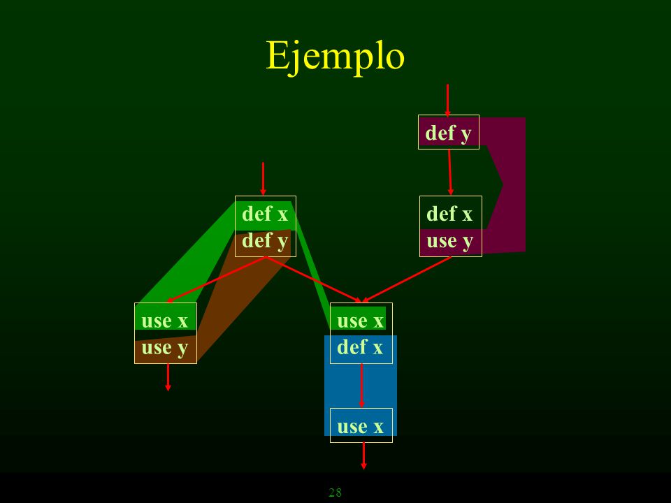 Ejemplo def y def x def y def x use y use x use y use x def x use x 28