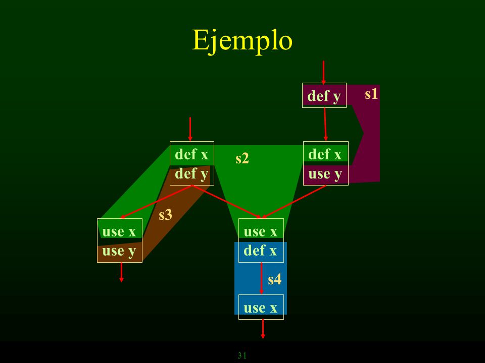 Ejemplo def y s1 def x def y def x use y s2 s3 use x use y use x def x