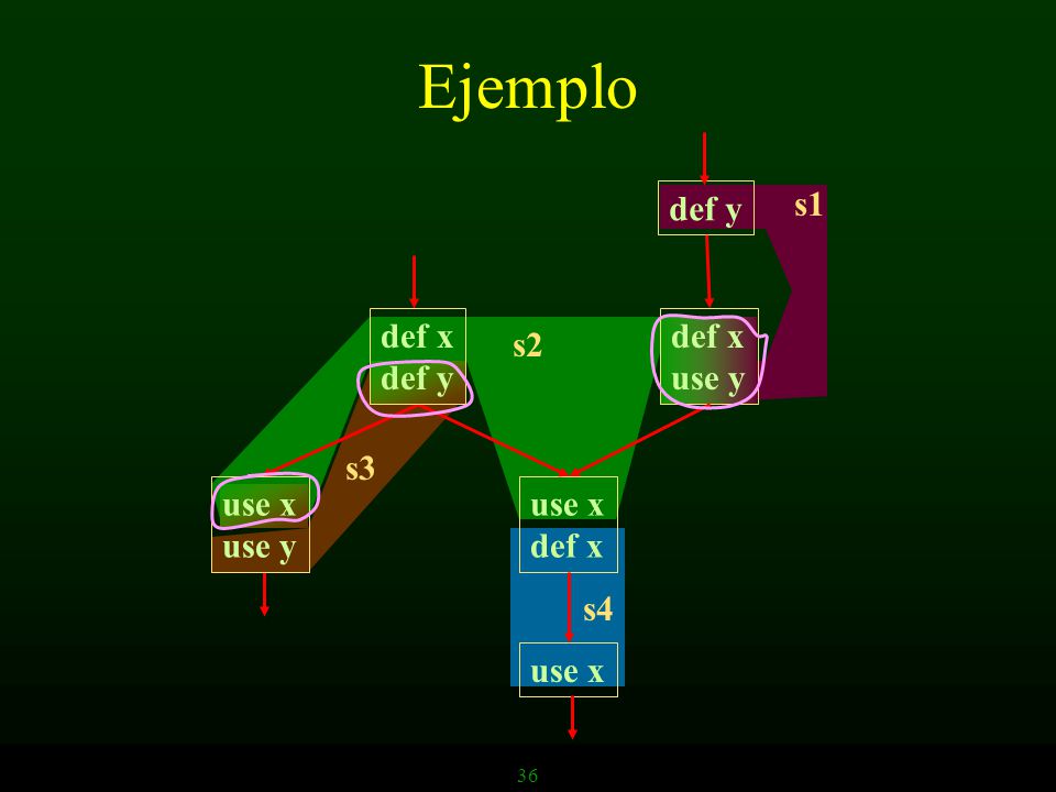 Ejemplo def y s1 def x def y def x use y s2 s3 use x use y use x def x
